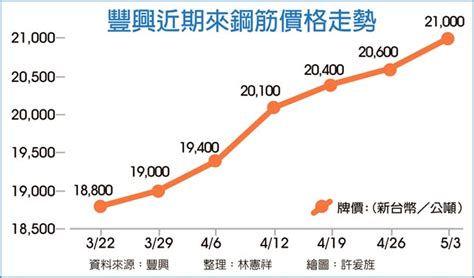 鋼筋價格未來走向|原料貴、需求增 豐興鋼筋連三漲